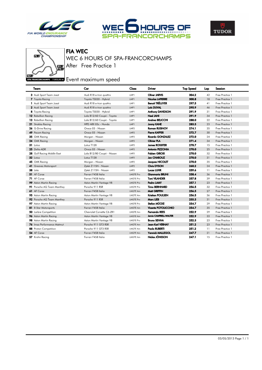 Event Maximum Speed Free Practice 1 WEC 6 HOURS of SPA