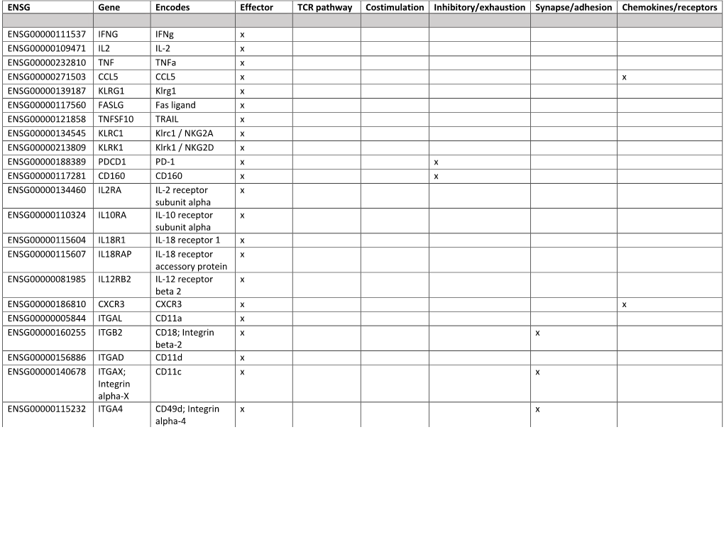 ENSG Gene Encodes Effector TCR Pathway Costimulation Inhibitory/Exhaustion Synapse/Adhesion Chemokines/Receptors