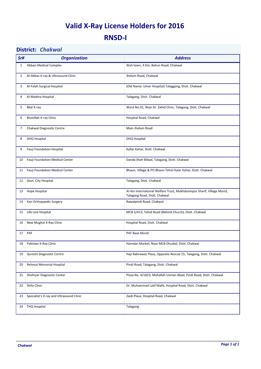 Valid X-Ray License Holders for 2016 RNSD-I District: Chakwal Sr# Organization Address 1 Abbasi Medical Complex Wali Town, 4 Km, Bahun Road, Chakwal