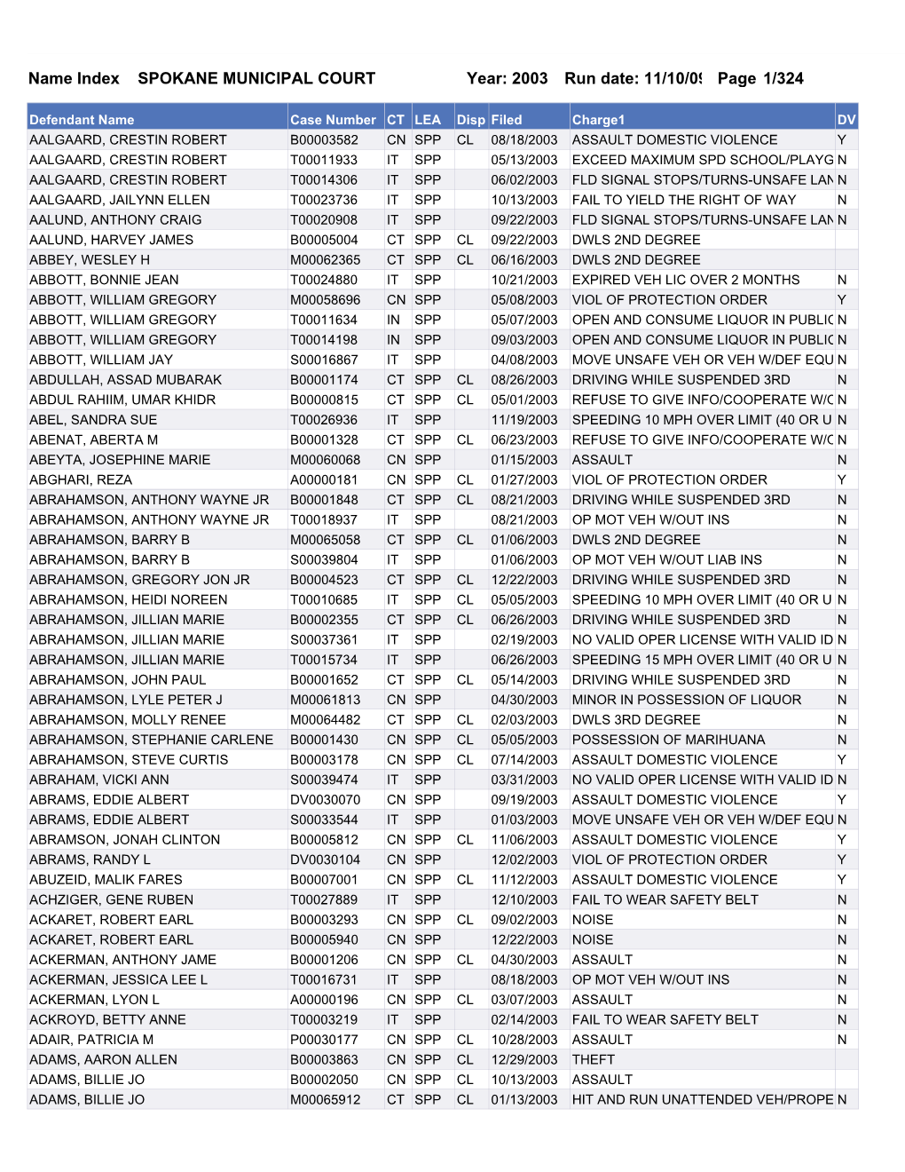 2003 Name Index