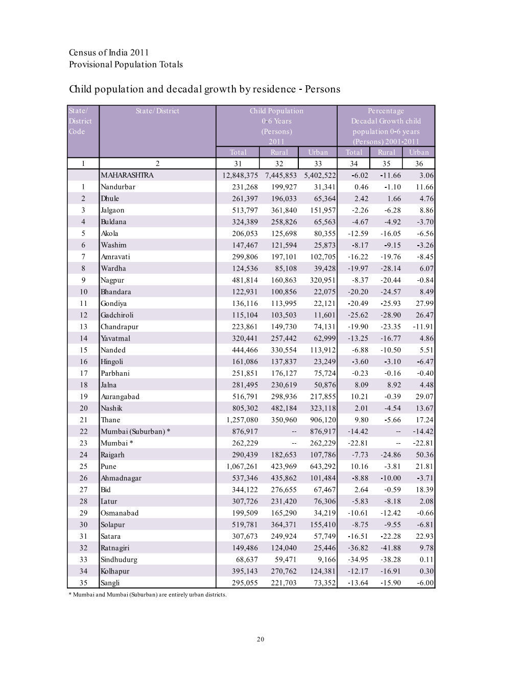 Child Population and Decadal Growth by Residence Persons