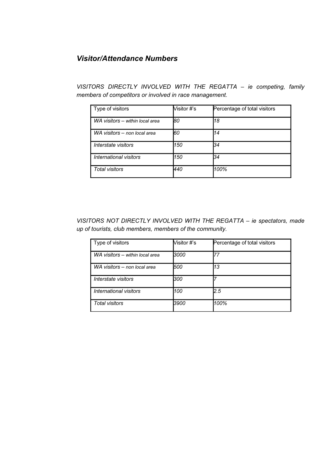 Visitor/Attendance Numbers