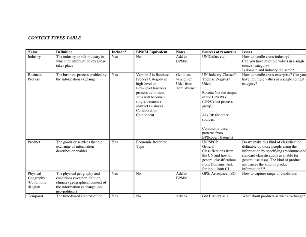 Context Types Table