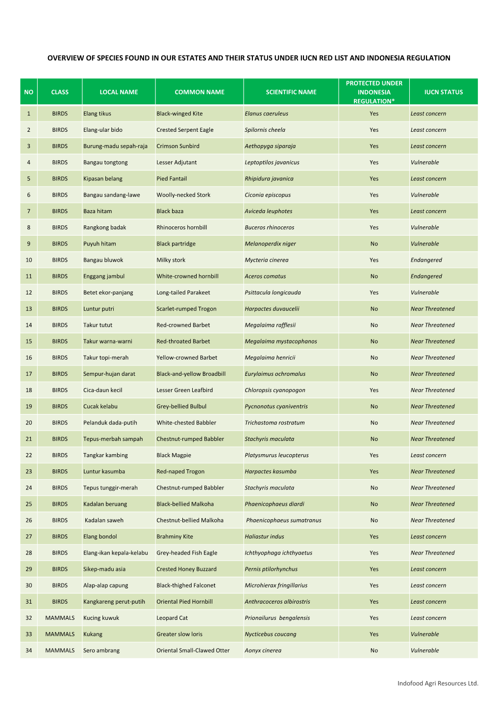 Overview of Species Found in Our Estates and Their Status Under Iucn Red List and Indonesia Regulation