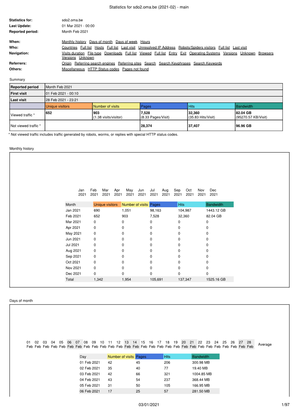 Statistics for Sdo2.Oma.Be (2021-02) - Main