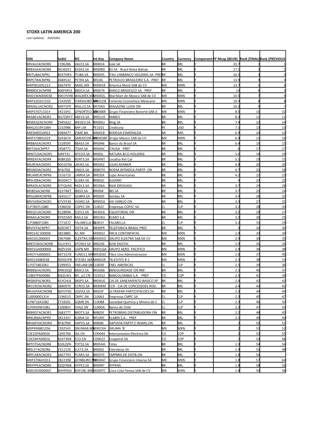 STOXX LATIN AMERICA 200 Selection List