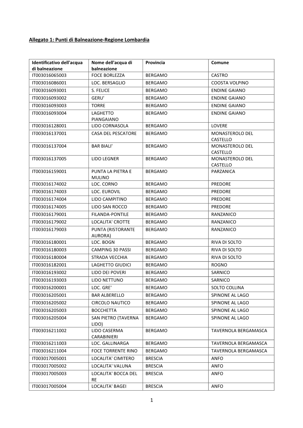 1 Allegato 1: Punti Di Balneazione-Regione Lombardia