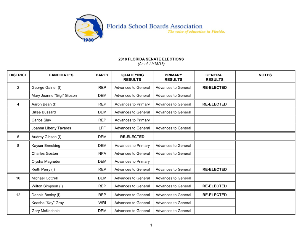 2018 FLORIDA SENATE ELECTIONS (As of 11/18/18) DISTRICT CANDIDATES PARTY QUALIFYING RESULTS PRIMARY RESULTS GENERAL RESULTS NOTE