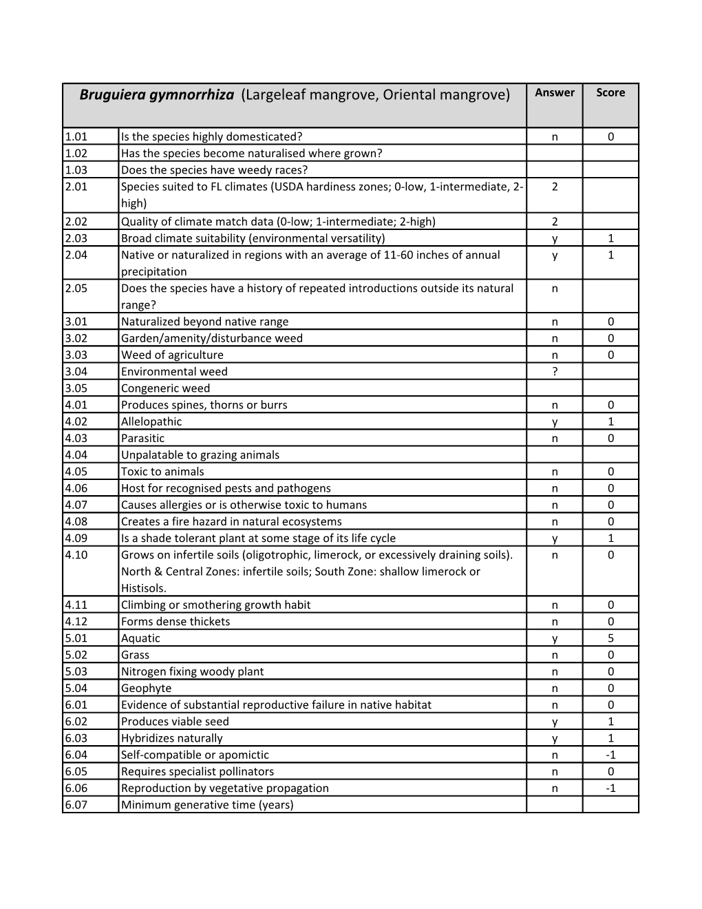 Bruguiera Gymnorrhiza (Largeleaf Mangrove, Oriental Mangrove) Answer Score