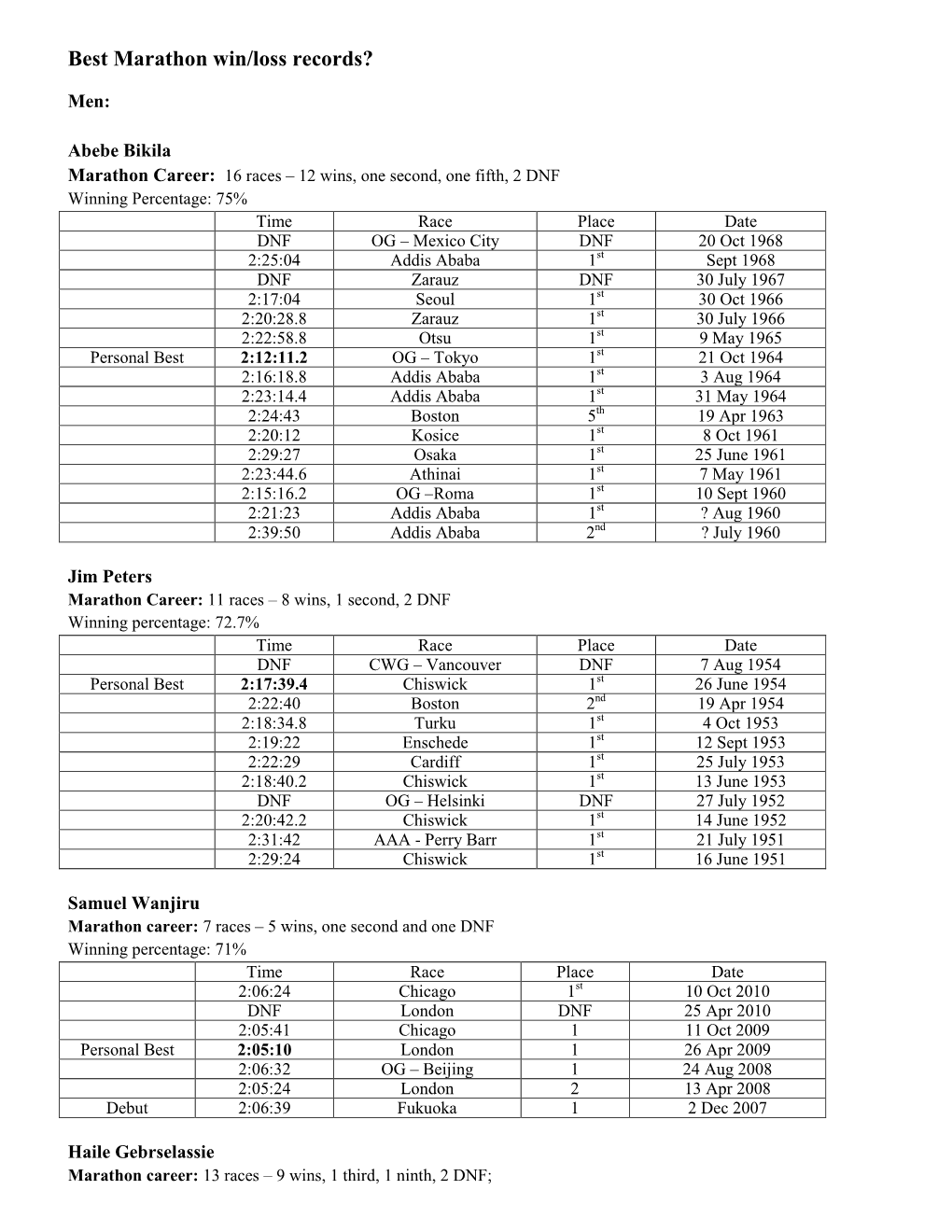 Best Marathon Win/Loss Records?