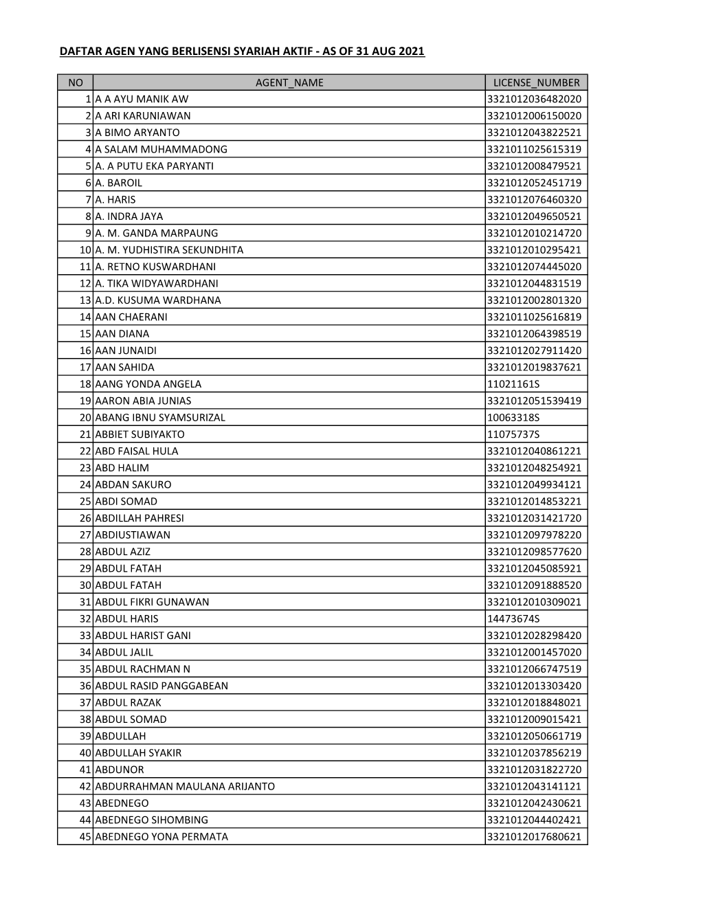 Daftar Agen Berlisensi Aktif As of 31 Aug 2021 (Syariah)