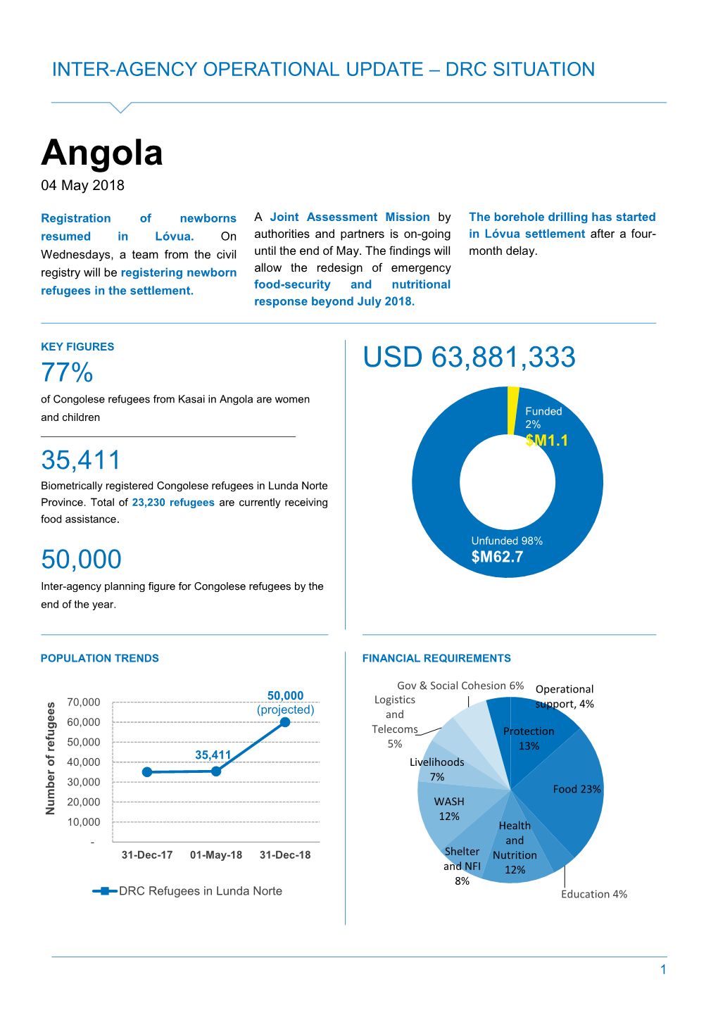 Angola 04 May 2018