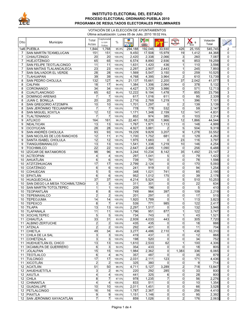 PREP 2010. Elección Ayuntamientos