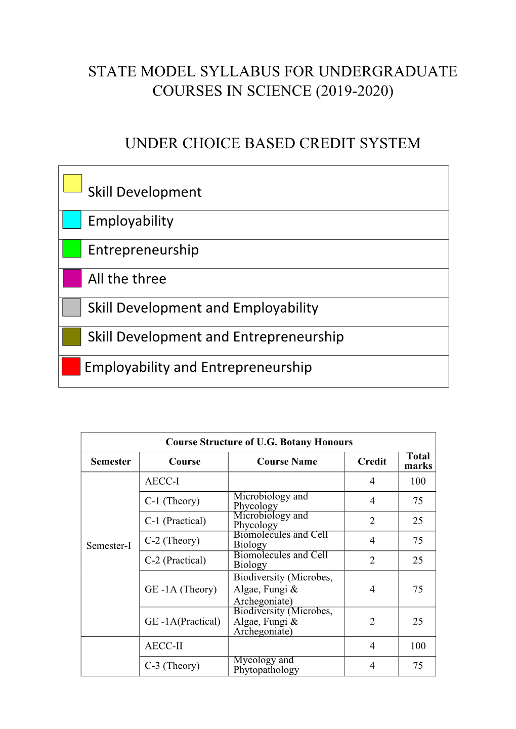 State Model Syllabus for Undergraduate Courses in Science (2019-2020)