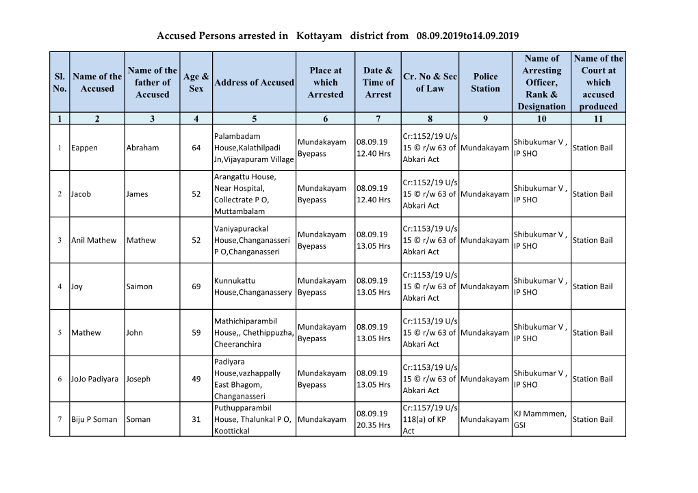 Accused Persons Arrested in Kottayam District from 08.09.2019To14.09.2019