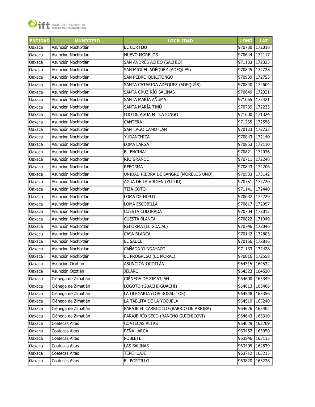 ENTIDAD MUNICIPIO LOCALIDAD LONG LAT Oaxaca Asunción