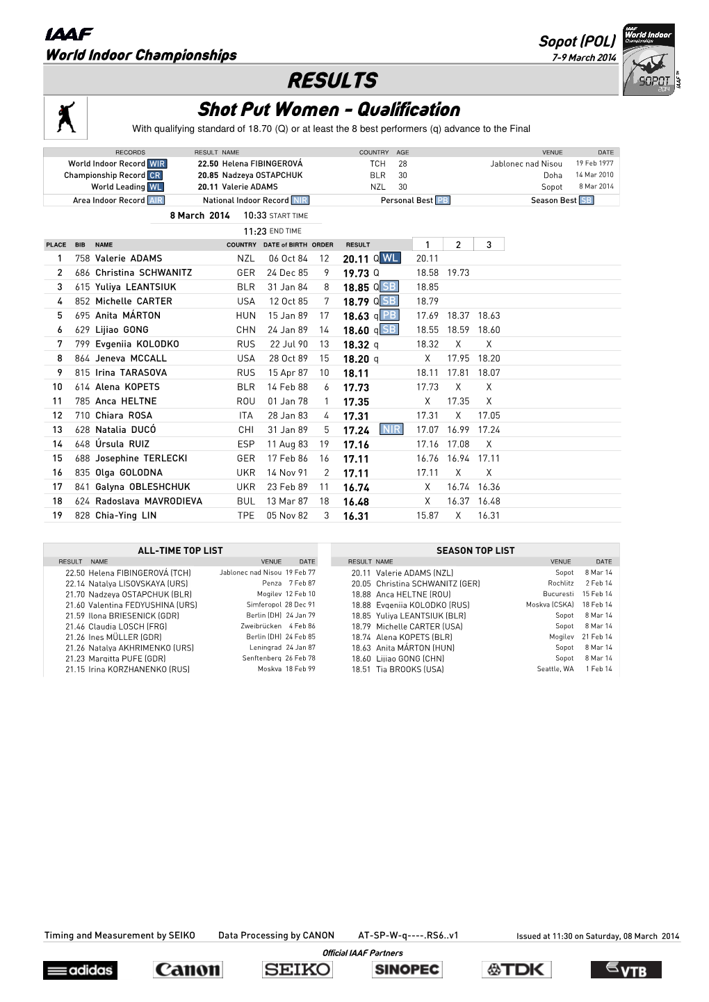 RESULTS Shot Put Women - Qualification with Qualifying Standard of 18.70 (Q) Or at Least the 8 Best Performers (Q) Advance to the Final