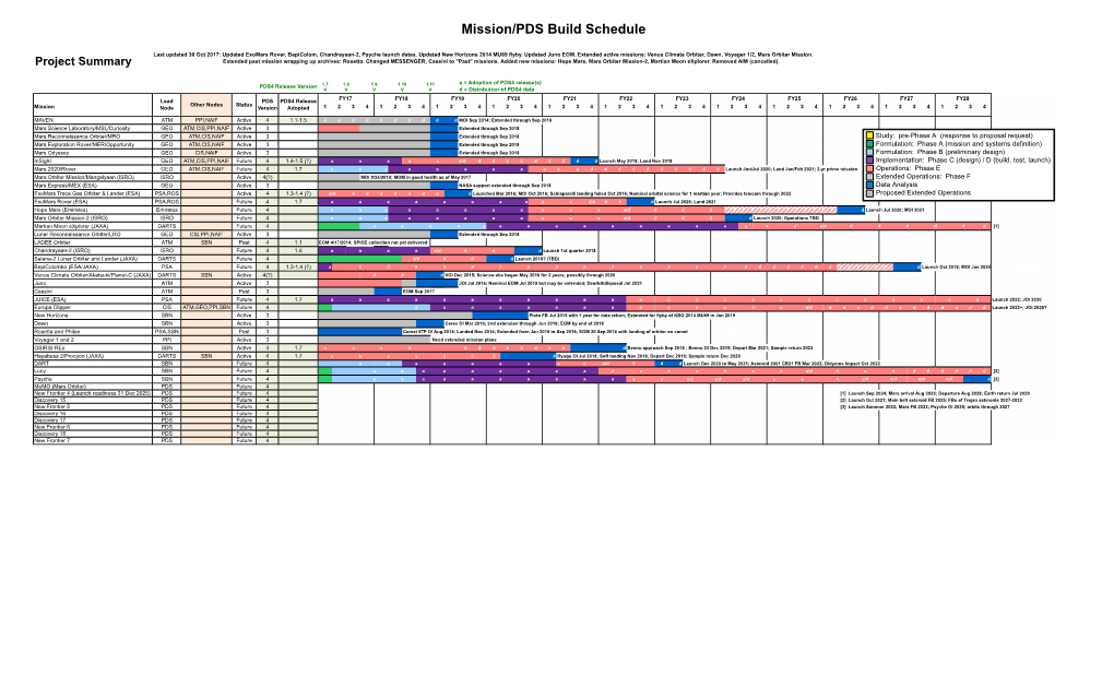 Mission/PDS Build Schedule