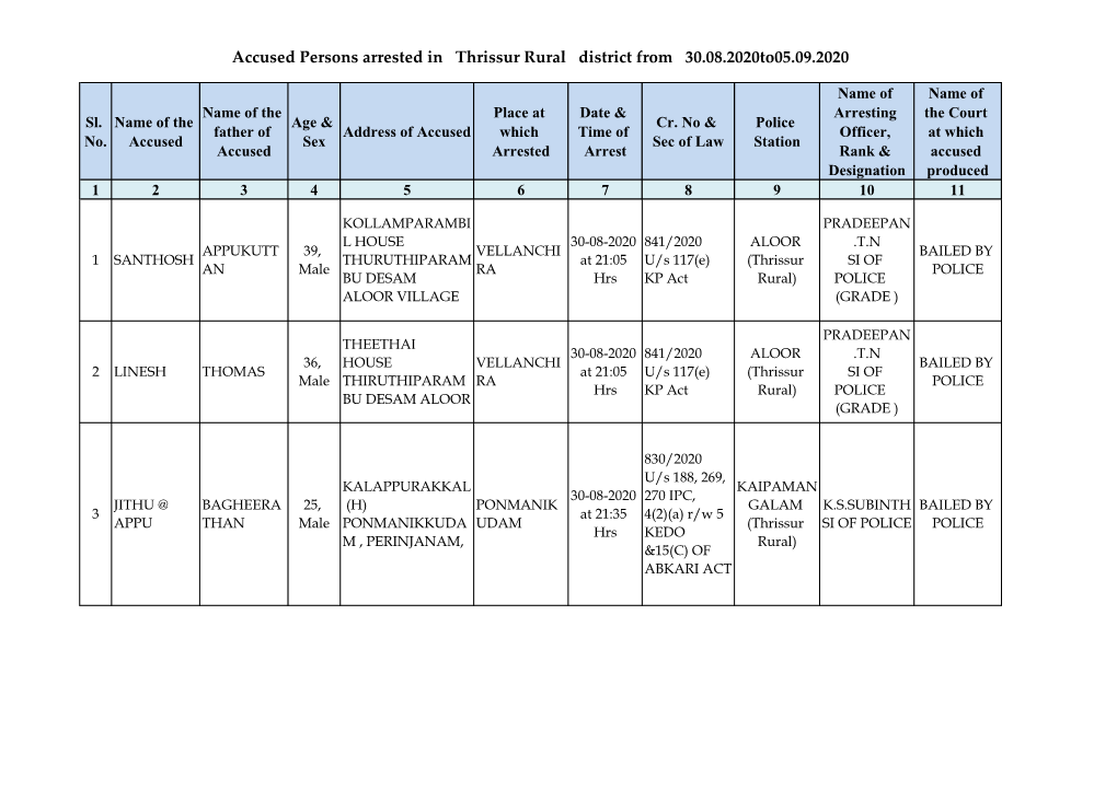 Accused Persons Arrested in Thrissur Rural District from 30.08.2020To05.09.2020