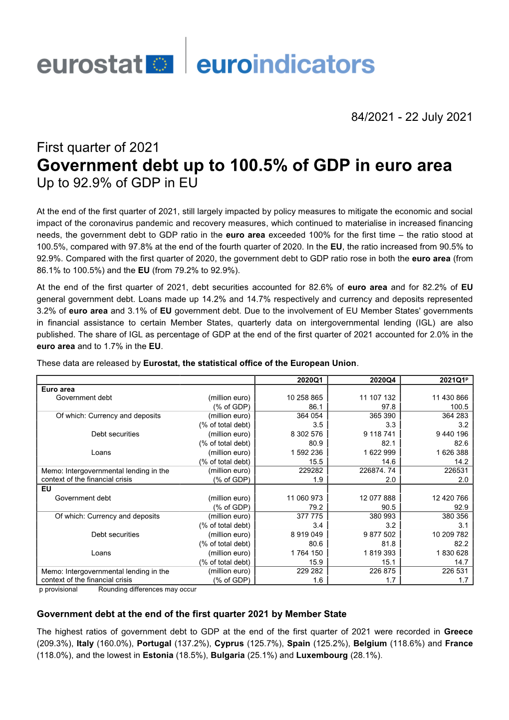 Government Debt up to 100.5% of GDP in Euro Area up to 92.9% of GDP in EU