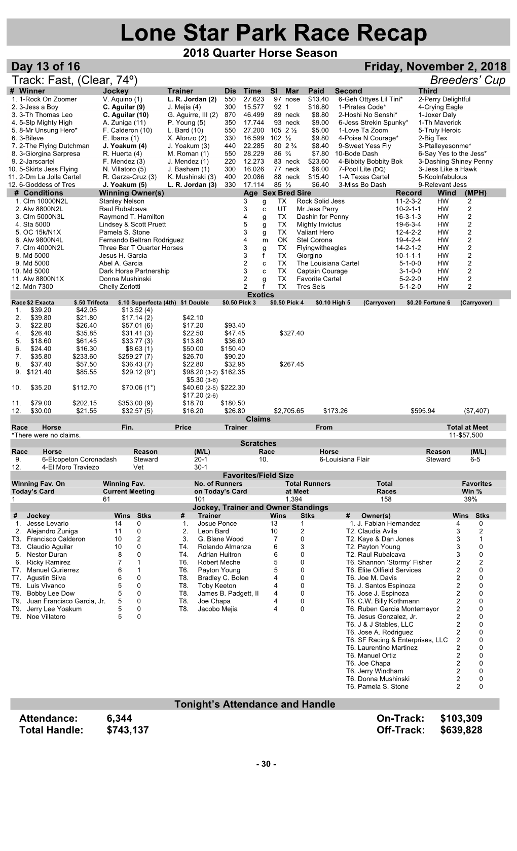 Lone Star Park Race Recap