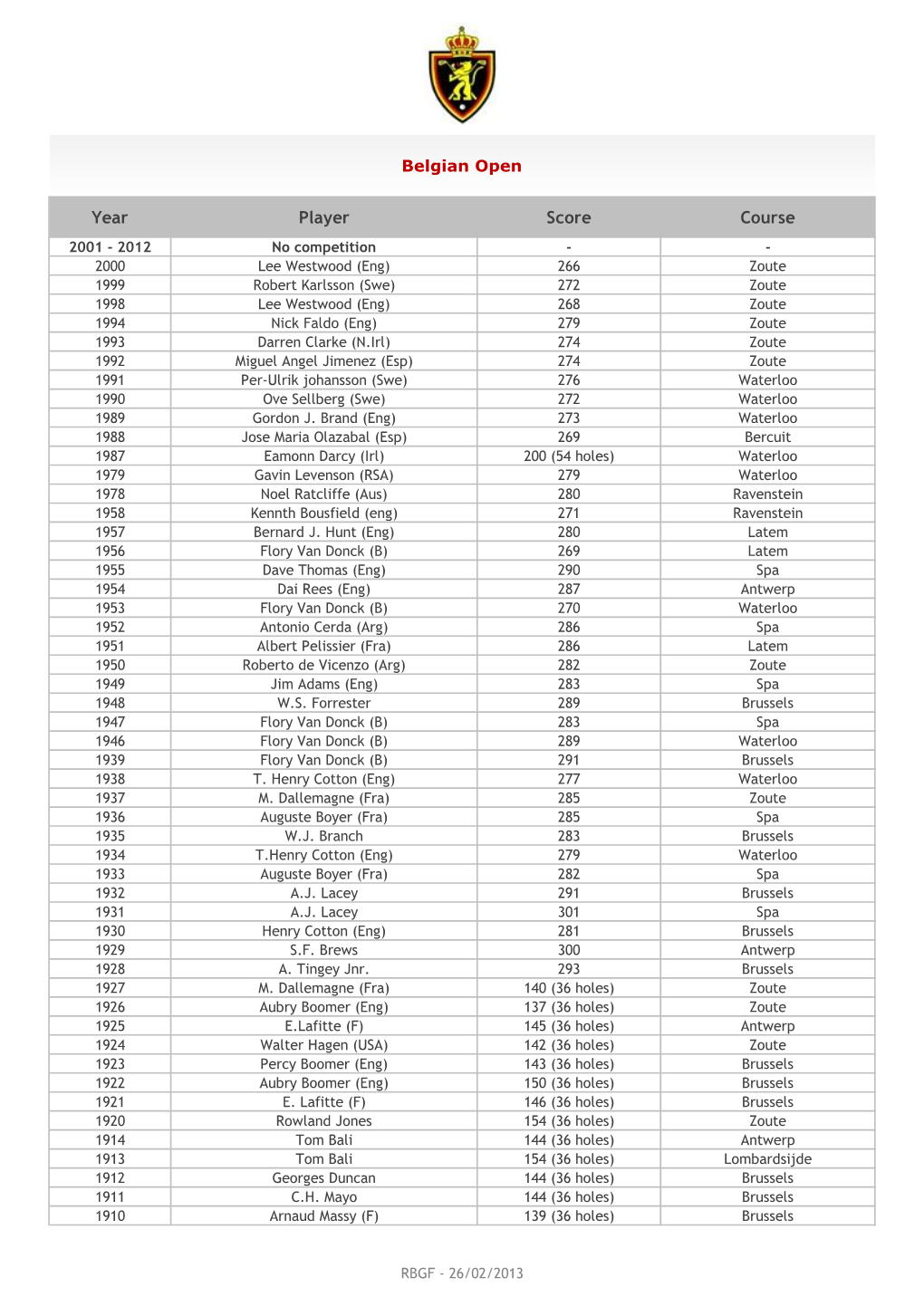 Year Player Score Course