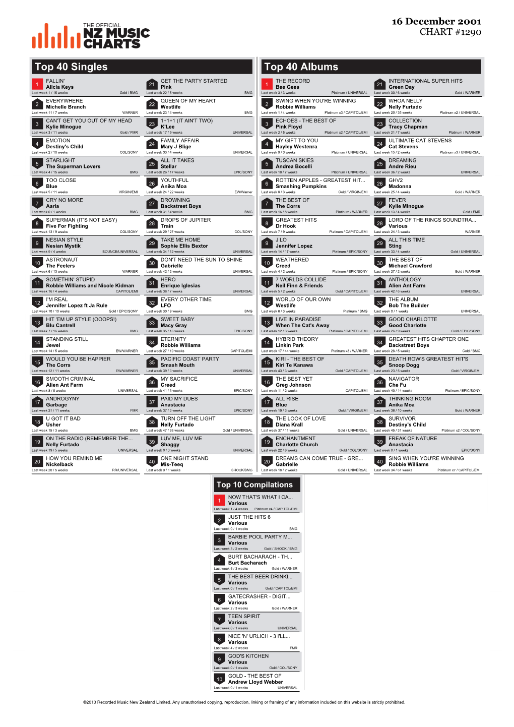 Top 40 Singles Top 40 Albums