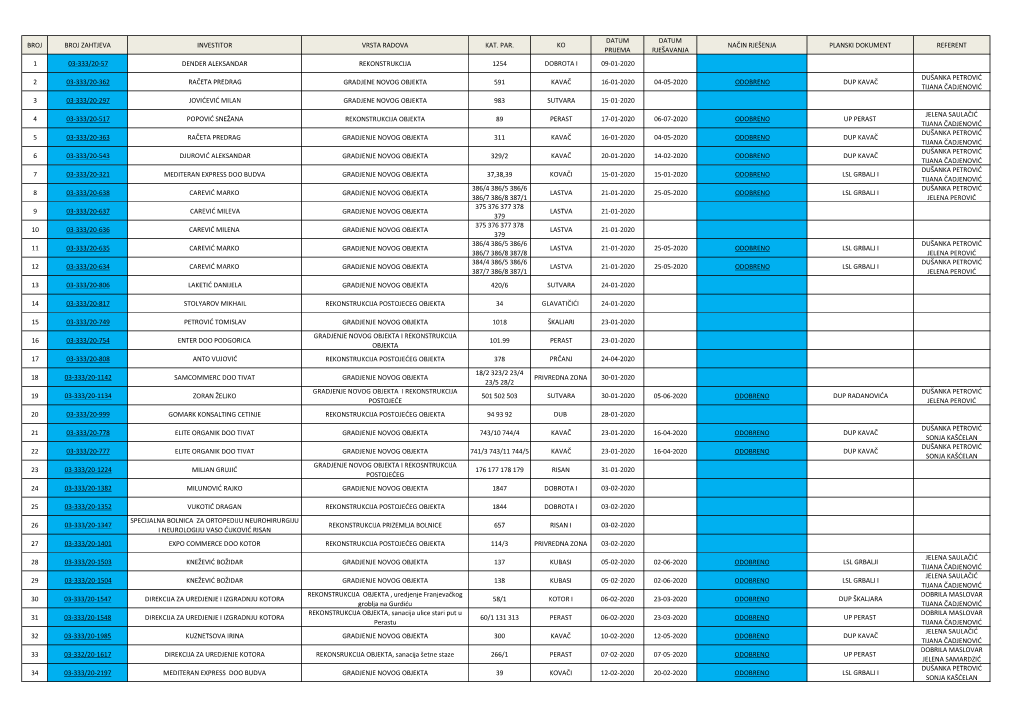 Broj Broj Zahtjeva Investitor Vrsta Radova Kat. Par. Ko