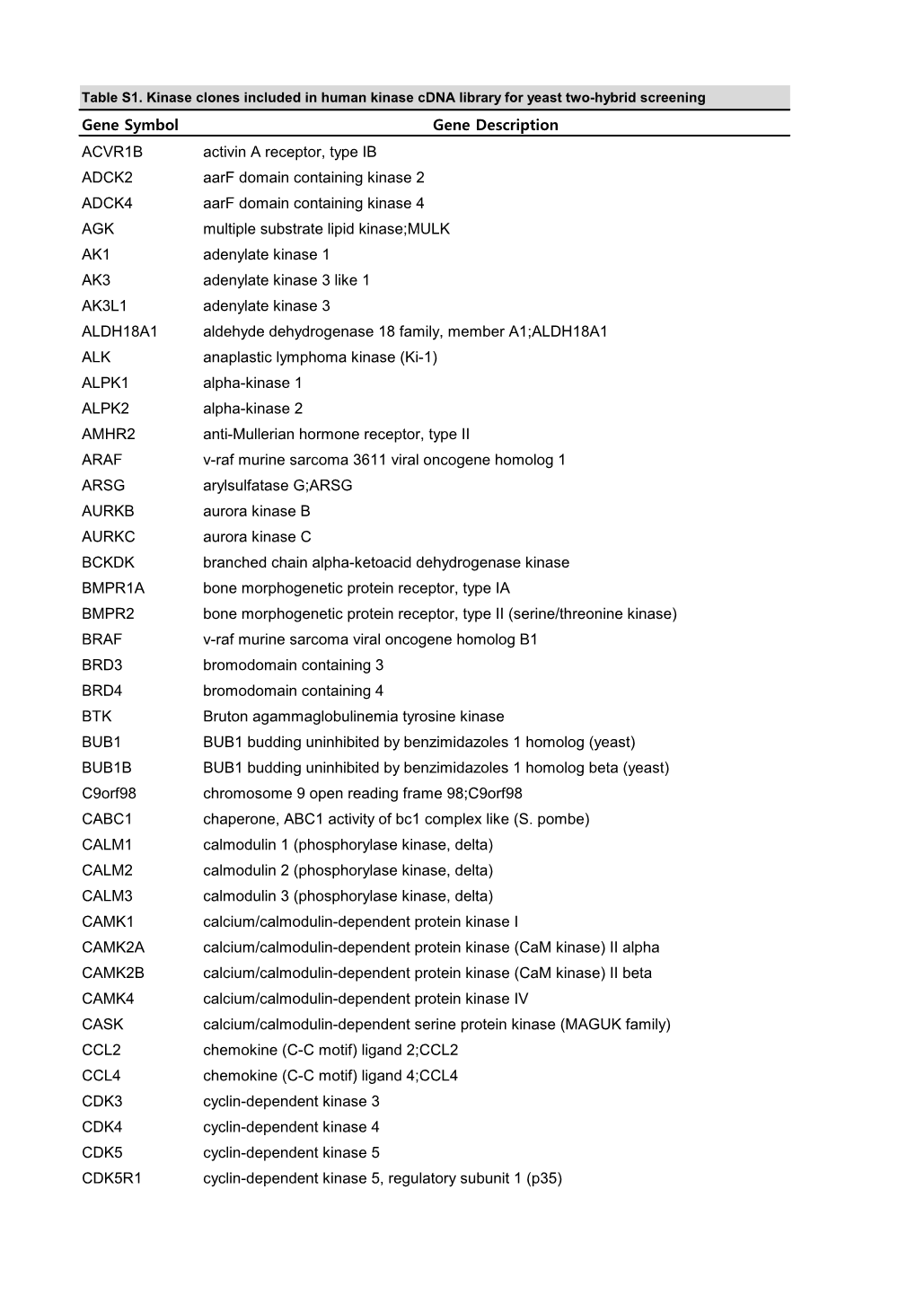 Gene Symbol Gene Description ACVR1B Activin a Receptor, Type IB