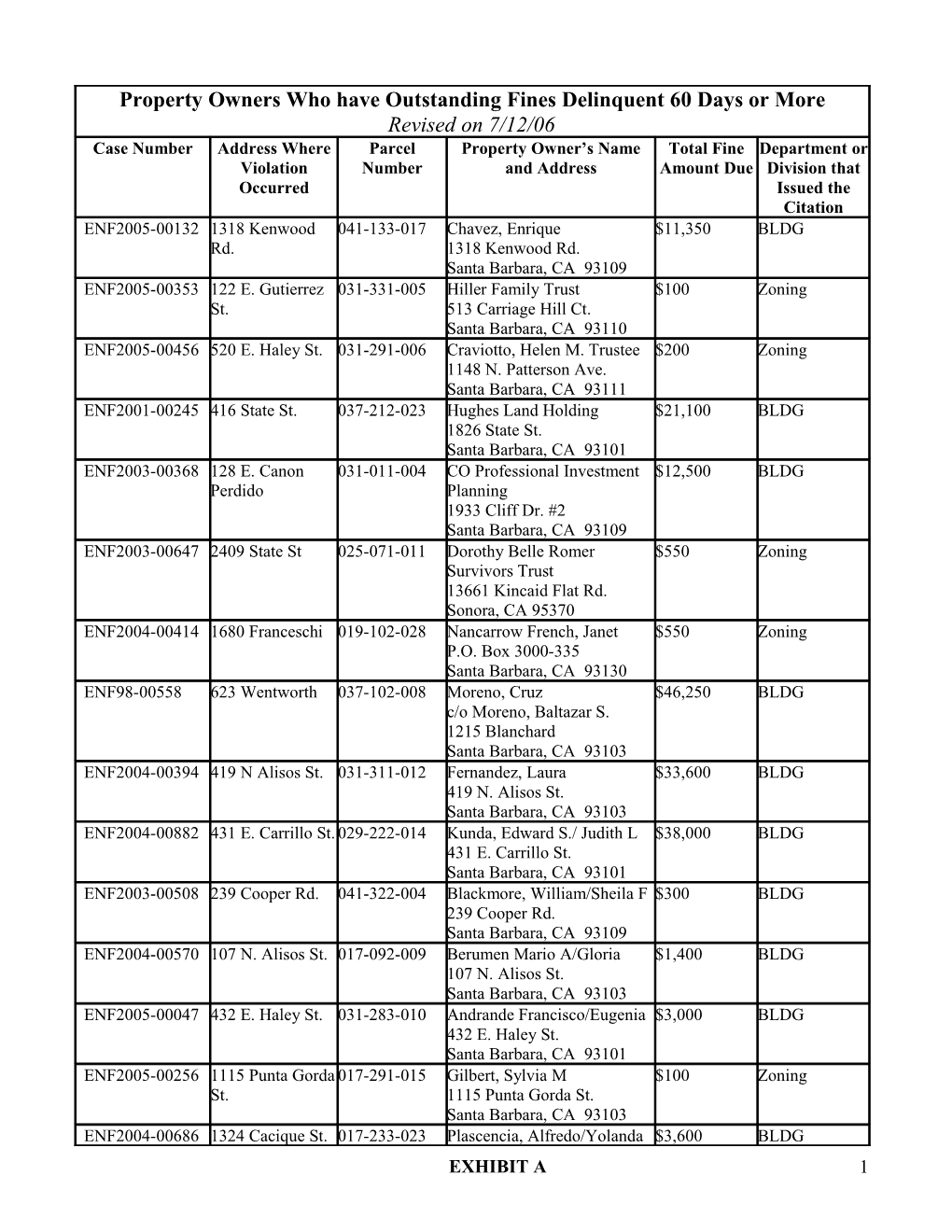 Property Owners Who Have Outstanding Fines Delinquent 60 Days Or More