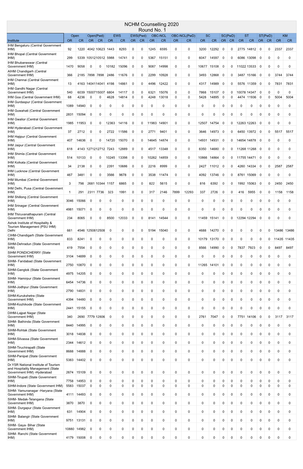 NCHM Counselling 2020 Round No. 1