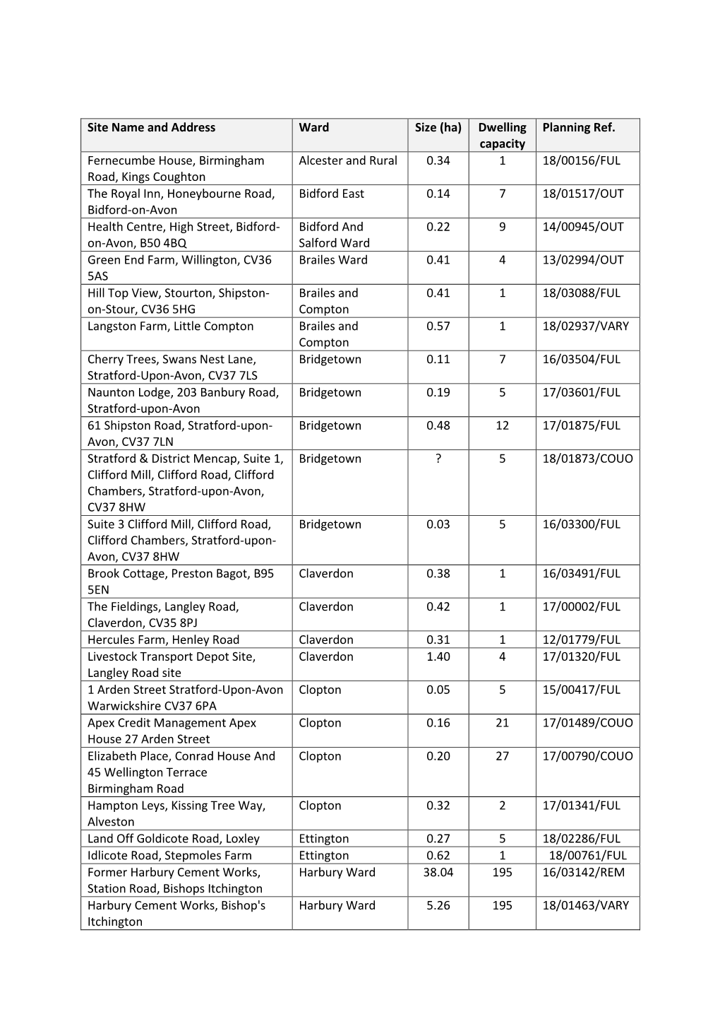 (Ha) Dwelling Capacity Planning Ref. Fernecumbe House, Birmingham