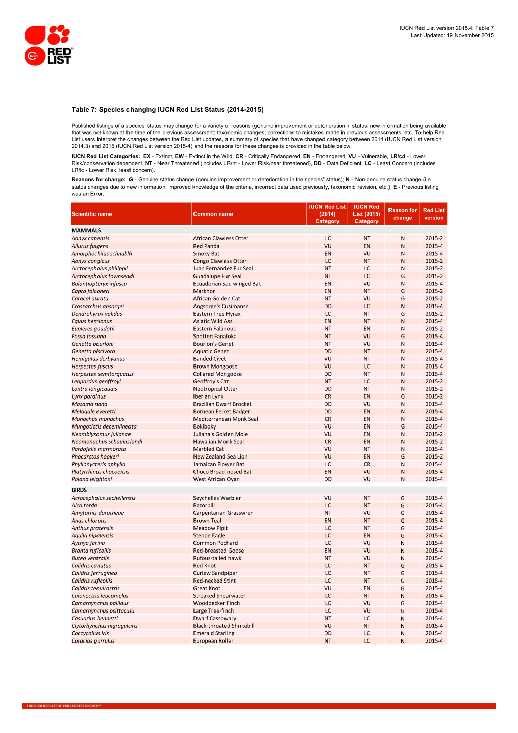 Table 7: Species Changing IUCN Red List Status (2014-2015)