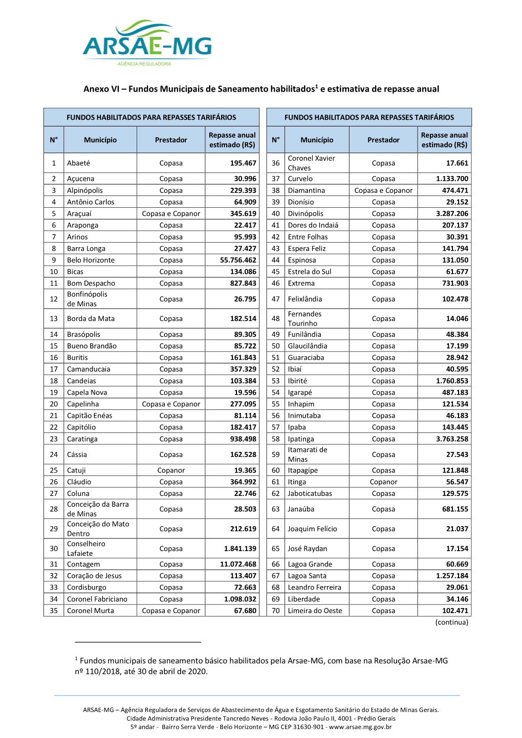 Fundos Municipais De Saneamento Habilitados1 E Estimativa De Repasse Anual