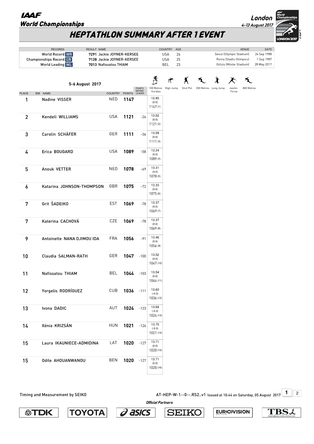 Heptathlon Summary After 1 Event