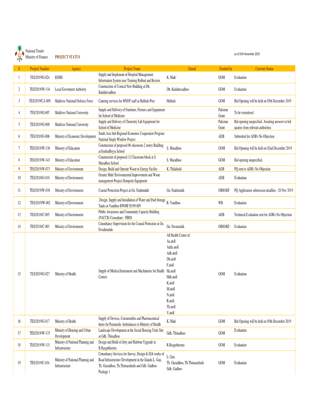 Project Status As of 26Th Nov 2019.Xlsx