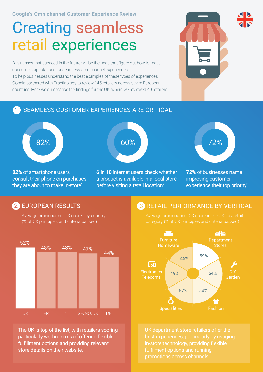 Retail Customer Experience Benchmarking