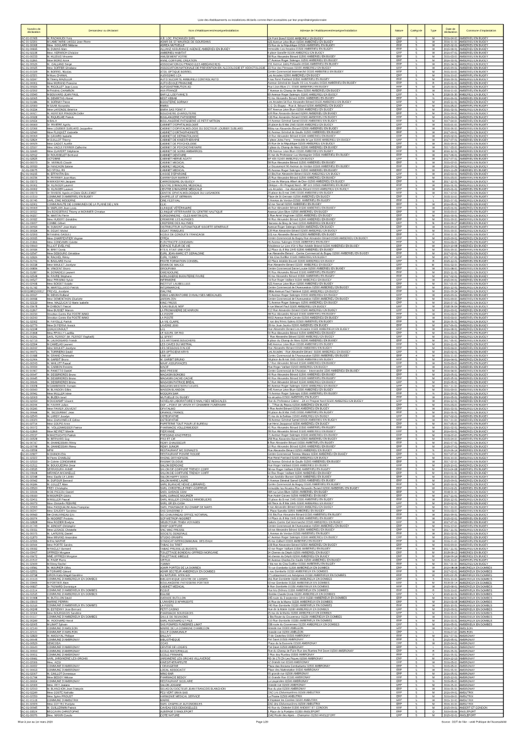 20200301Listeerpaccessibles.Pdf