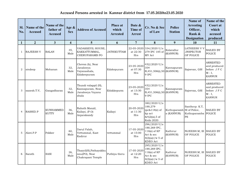 Accused Persons Arrested in Kannur District from 17.05.2020To23.05.2020