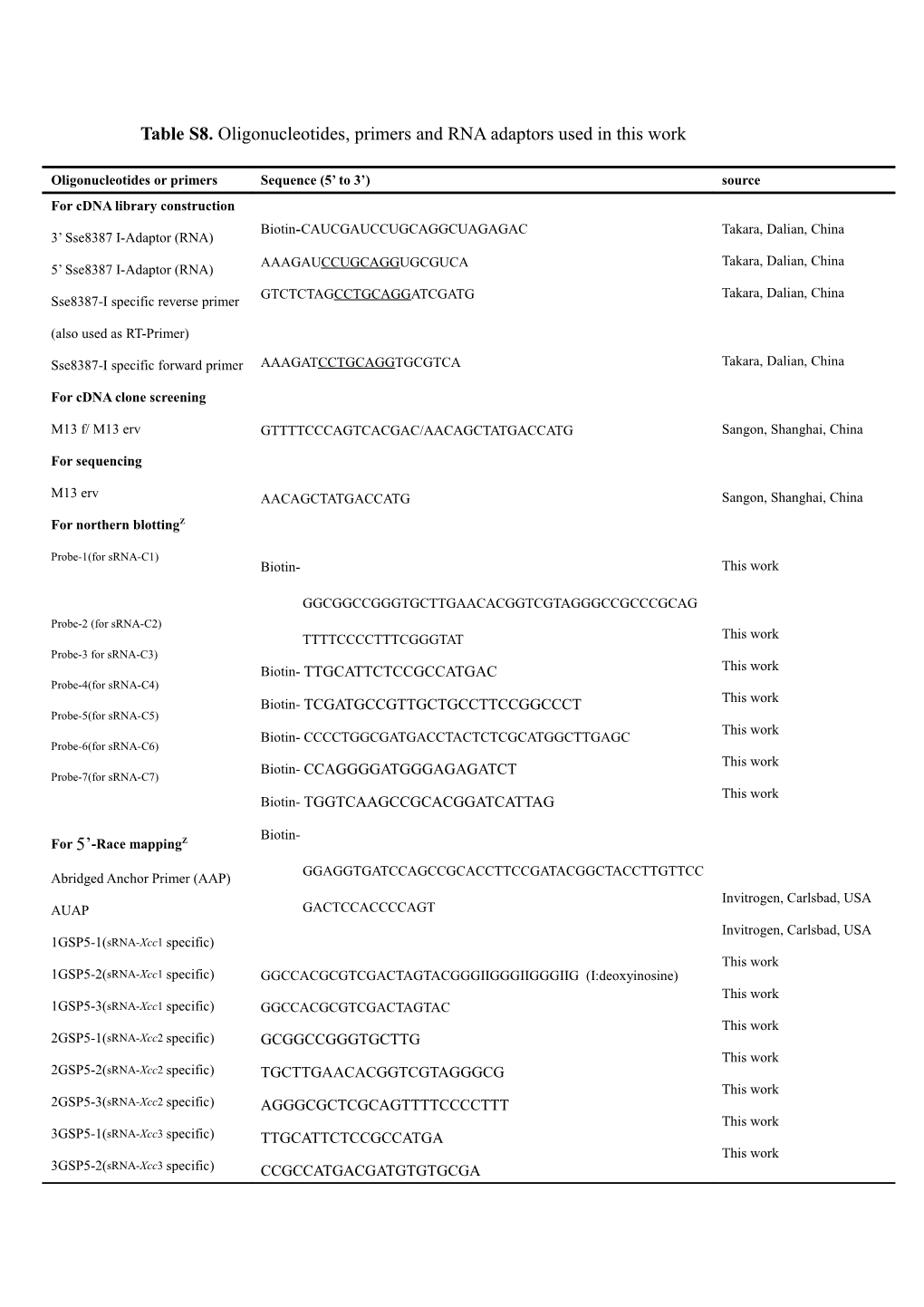 Table S8. Oligonucleotides, Primers and RNA Adaptors Used in This Work