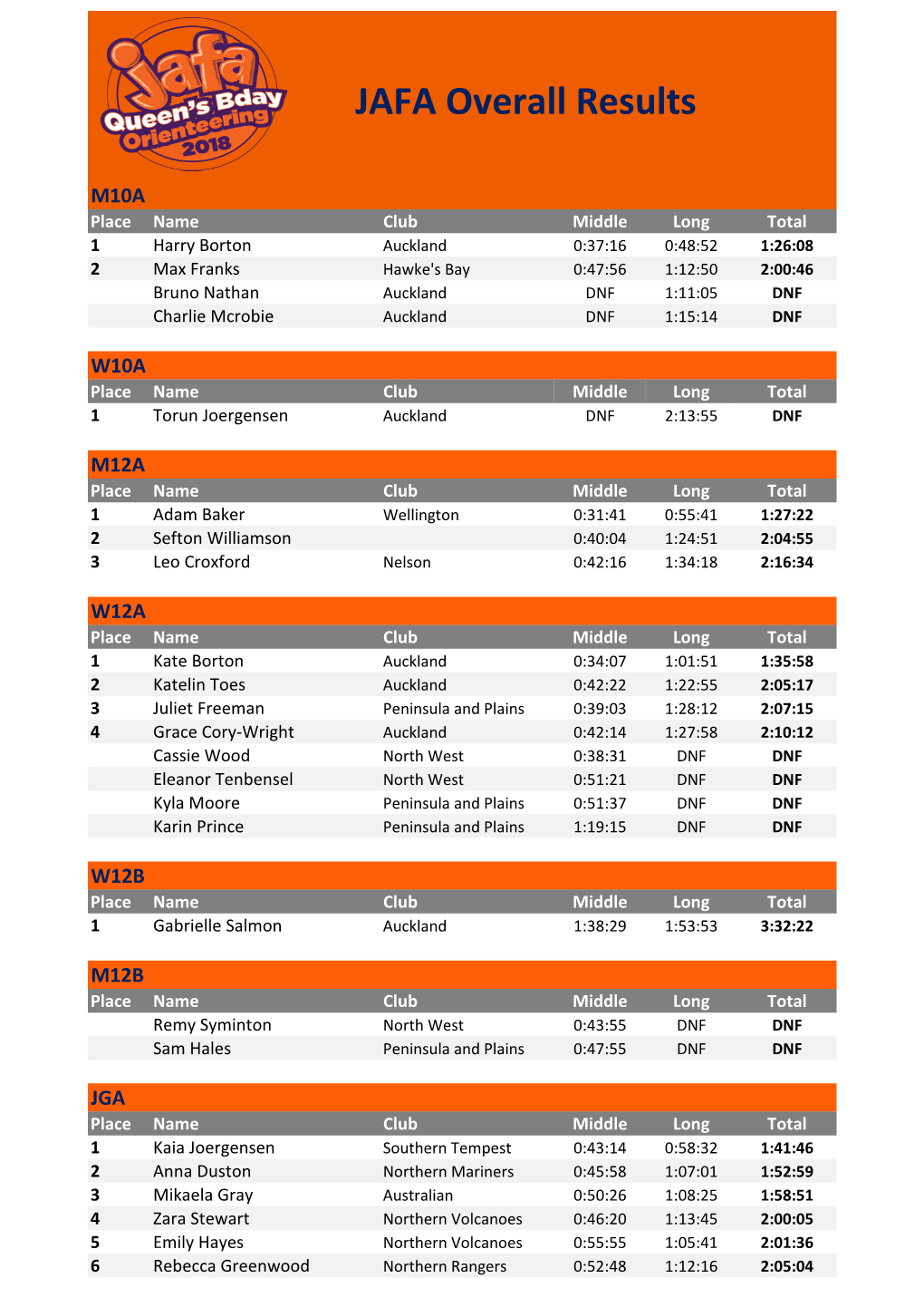 JAFA Overall Results