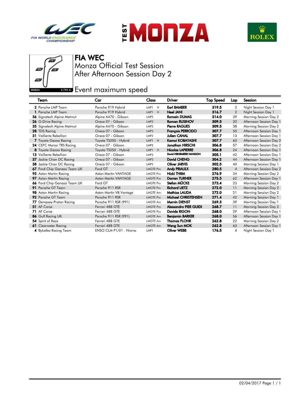 Event Maximum Speed Afternoon Session Day 2 Monza Official Test Session FIA WEC After