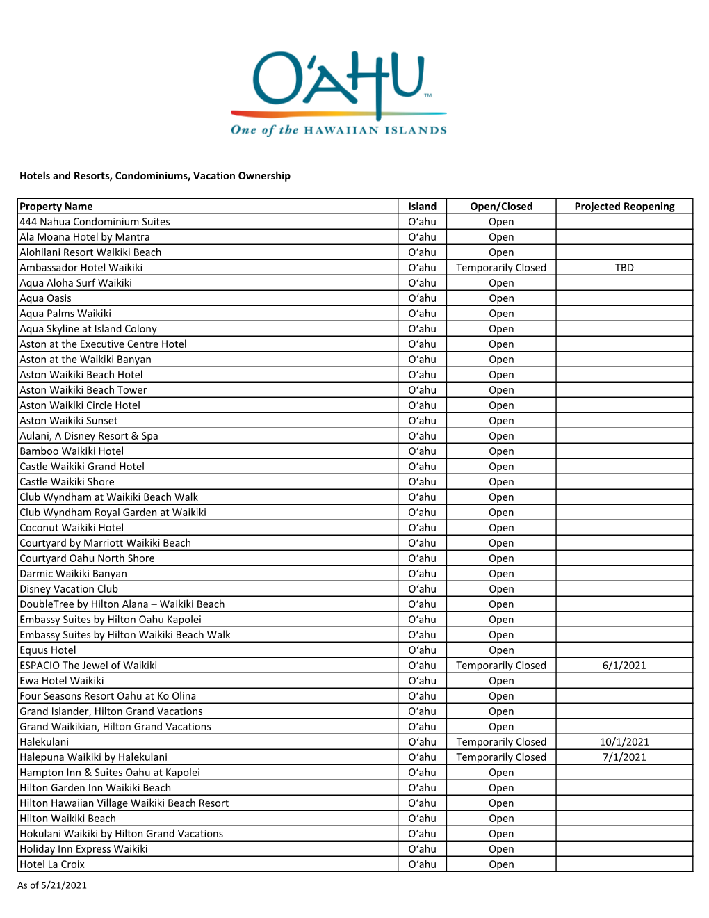 Hotels and Resorts, Condominiums, Vacation Ownership Property Name