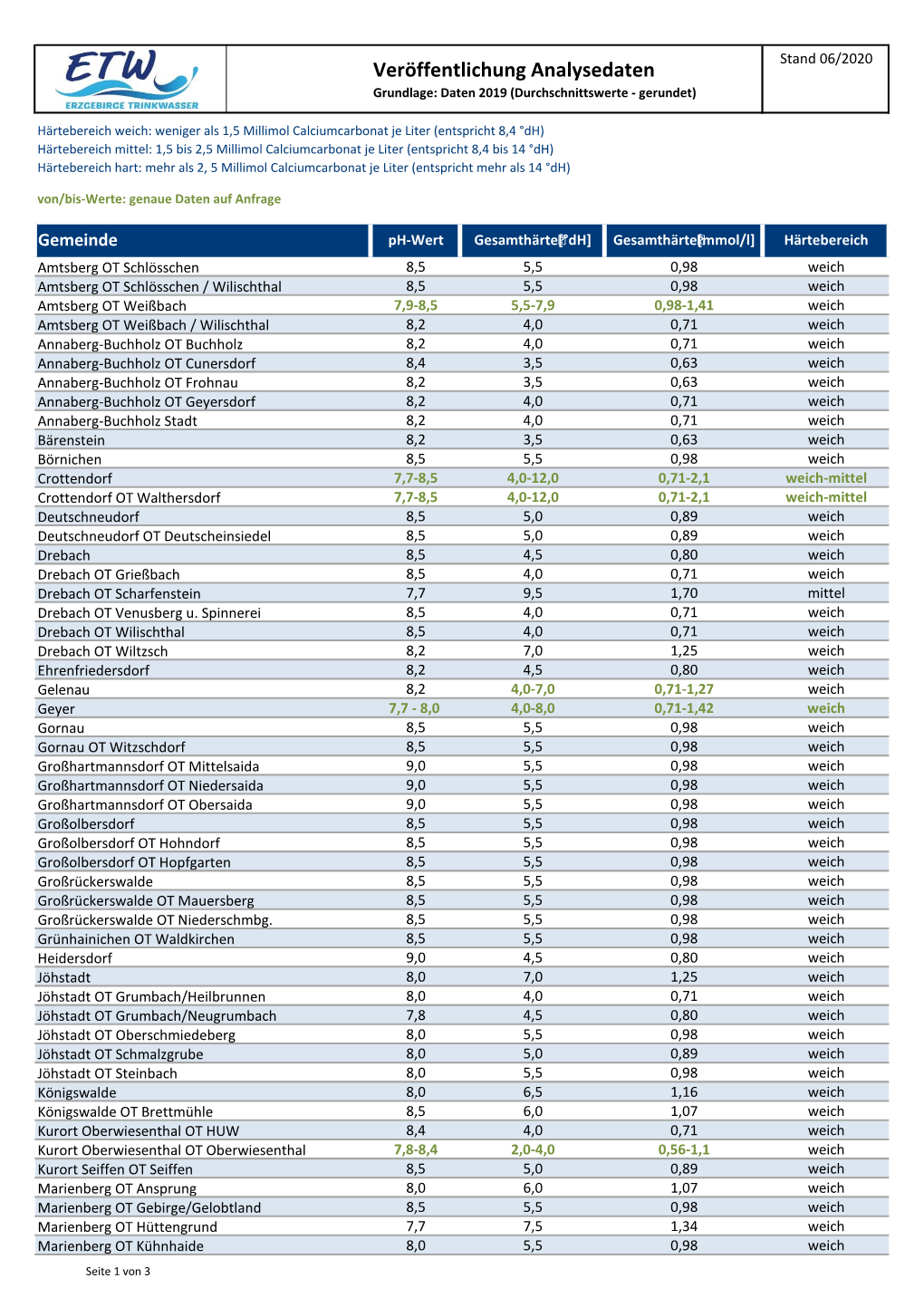 Veröffentlichung Analysedaten Grundlage: Daten 2019 (Durchschnittswerte - Gerundet)