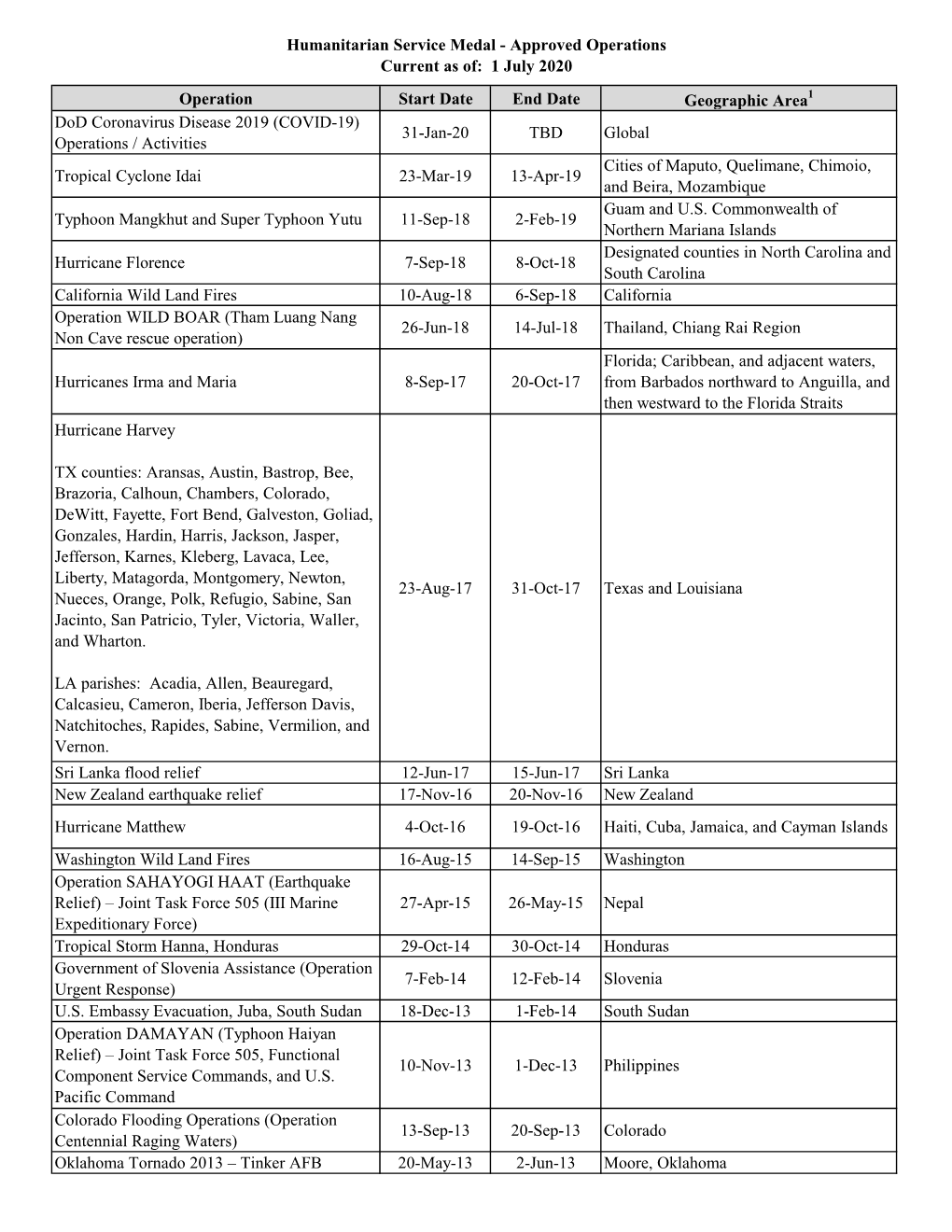 Humanitarian Service Medal - Approved Operations Current As Of: 1 July 2020