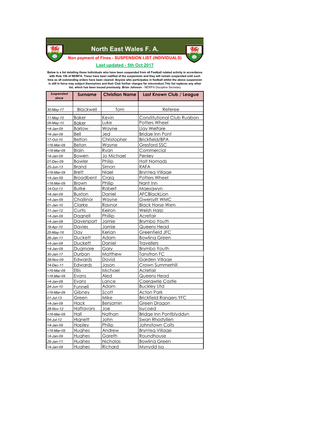 North East Wales F. A. Non Payment of Fines - SUSPENSION LIST (INDIVIDUALS) Last Updated - 5Th Oct 2017