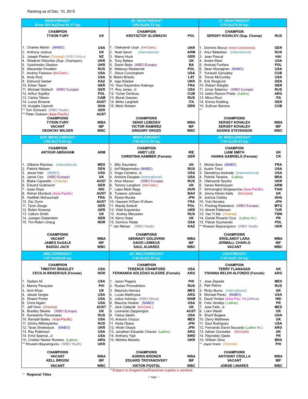 Ranking As of Dec. 10, 2015