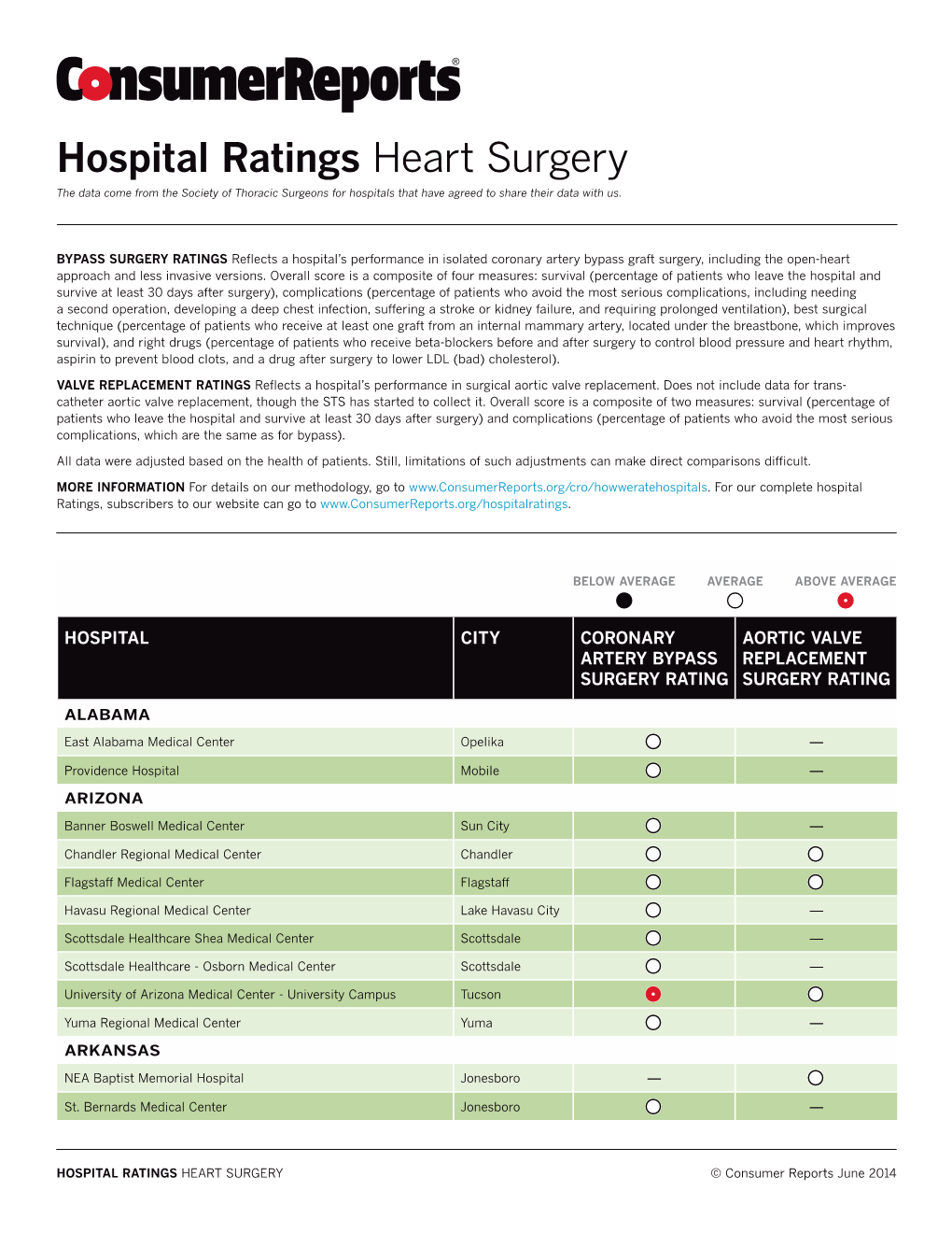 Hospital Ratings Heart Surgery the Data Come from the Society of Thoracic Surgeons for Hospitals That Have Agreed to Share Their Data with Us