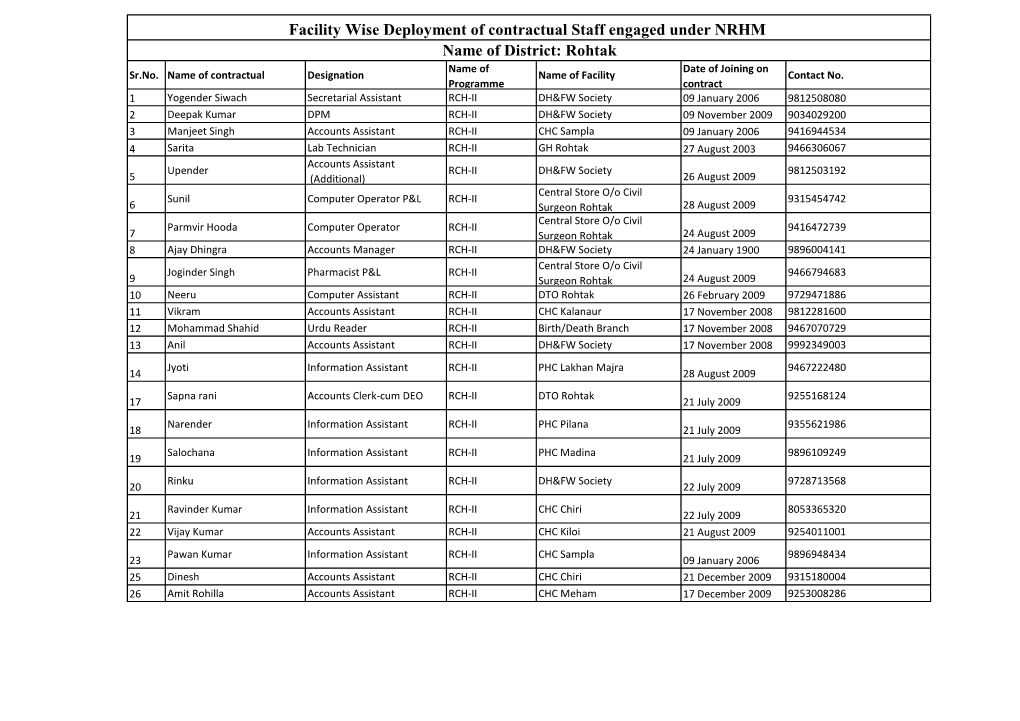 Facility Wise Deployment of Contractual Staff Engaged Under NRHM Name of District: Rohtak Name of Date of Joining on Sr.No