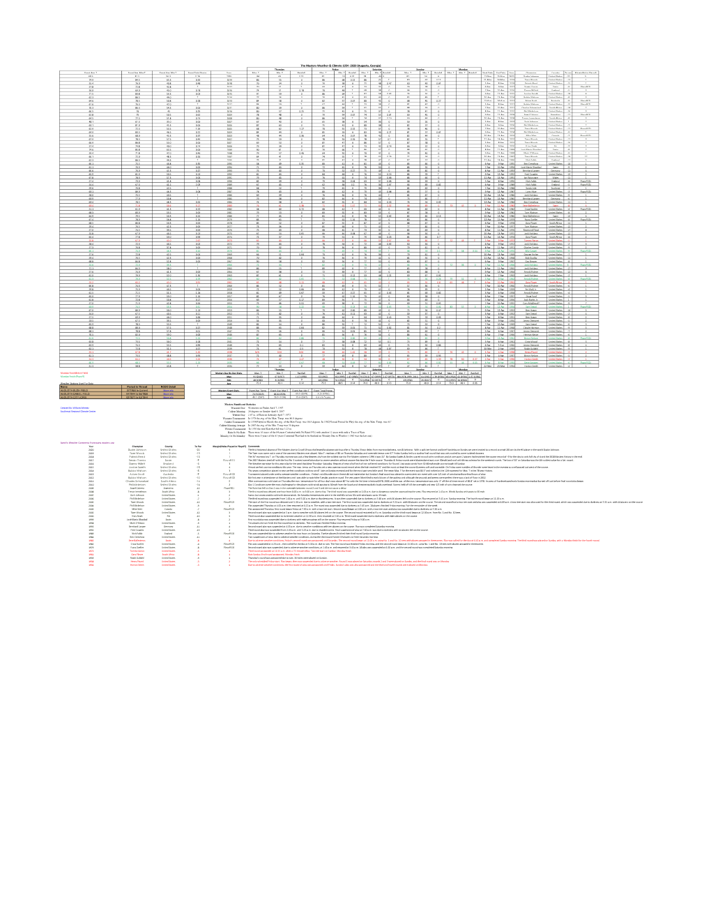 The Masters Climatology 1934-2020
